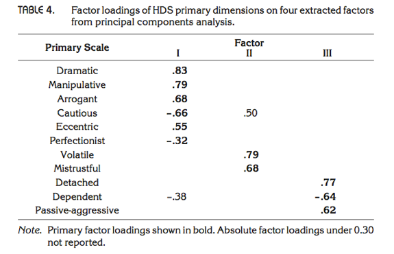 Table 4 from Zibarras et al. (2008)